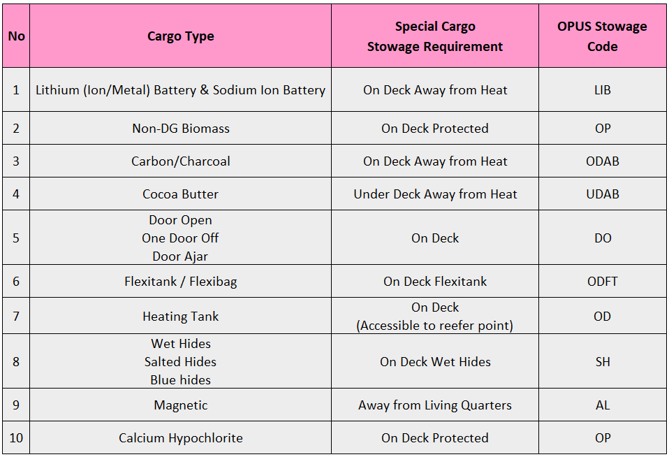 Cargo Safety Special Stowage Requirement for Non-DG and Non-Special Cargoes